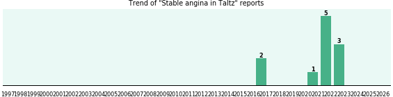 Could Taltz cause Stable angina?
